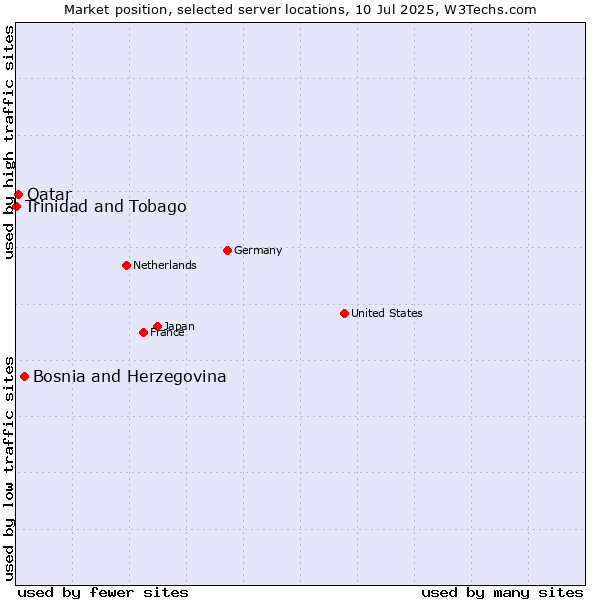 Market position of Bosnia and Herzegovina vs. Qatar vs. Trinidad and Tobago