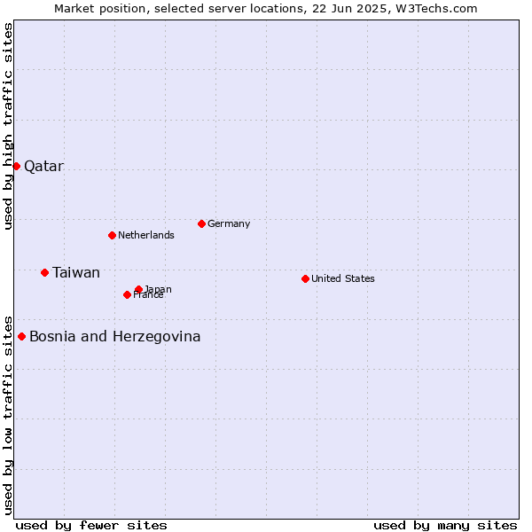 Market position of Taiwan vs. Bosnia and Herzegovina vs. Qatar