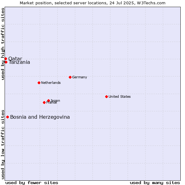 Market position of Bosnia and Herzegovina vs. Tanzania vs. Qatar