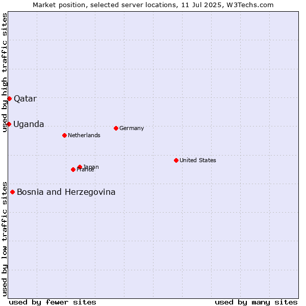 Market position of Bosnia and Herzegovina vs. Qatar vs. Uganda