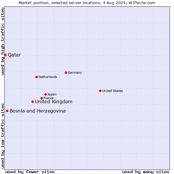 Market position of United Kingdom and territories vs. Bosnia and Herzegovina vs. Qatar
