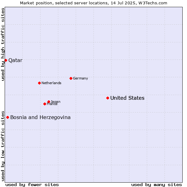 Market position of United States vs. Bosnia and Herzegovina vs. Qatar