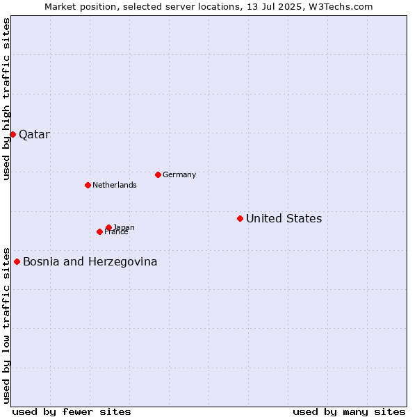 Market position of United States and territories vs. Bosnia and Herzegovina vs. Qatar