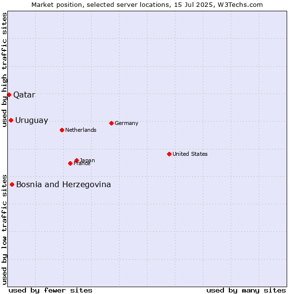 Market position of Bosnia and Herzegovina vs. Uruguay vs. Qatar
