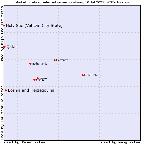 Market position of Bosnia and Herzegovina vs. Qatar vs. Holy See (Vatican City State)