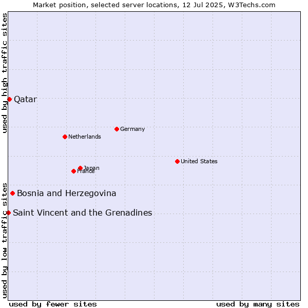 Market position of Bosnia and Herzegovina vs. Qatar vs. Saint Vincent and the Grenadines