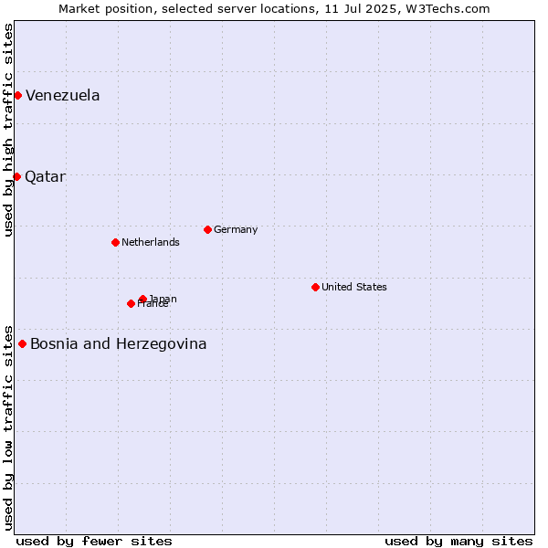 Market position of Bosnia and Herzegovina vs. Venezuela vs. Qatar