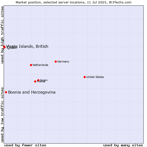 Market position of Bosnia and Herzegovina vs. Qatar vs. Virgin Islands, British