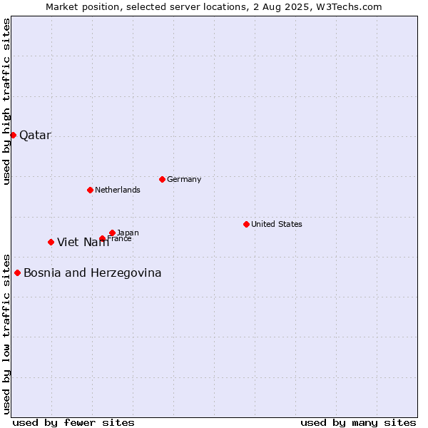 Market position of Viet Nam vs. Bosnia and Herzegovina vs. Qatar