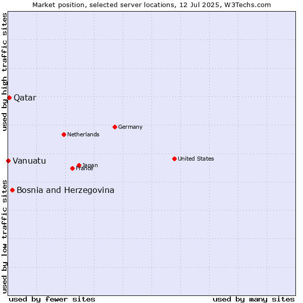 Market position of Bosnia and Herzegovina vs. Qatar vs. Vanuatu