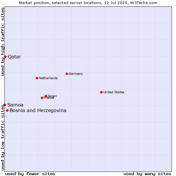 Market position of Bosnia and Herzegovina vs. Qatar vs. Samoa