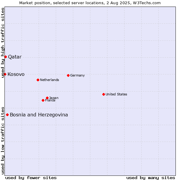 Market position of Bosnia and Herzegovina vs. Qatar vs. Kosovo