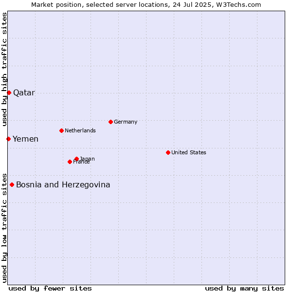 Market position of Bosnia and Herzegovina vs. Qatar vs. Yemen