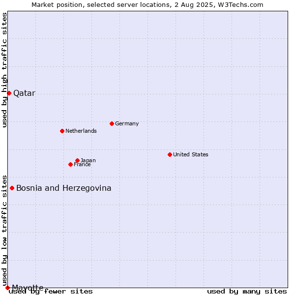 Market position of Bosnia and Herzegovina vs. Qatar vs. Mayotte