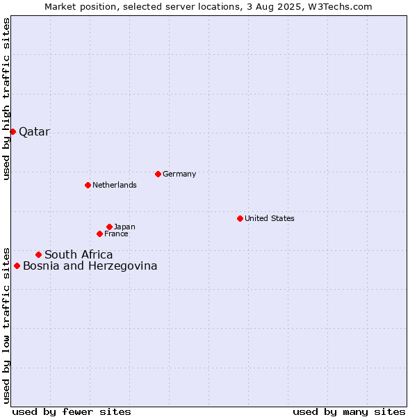 Market position of South Africa vs. Bosnia and Herzegovina vs. Qatar