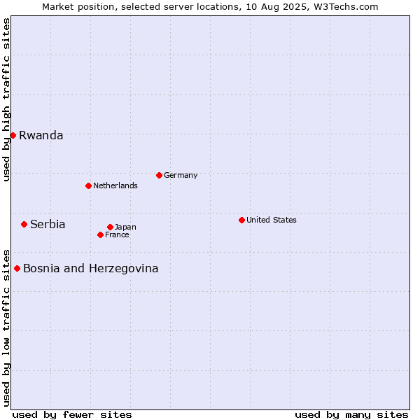 Market position of Serbia vs. Bosnia and Herzegovina vs. Rwanda