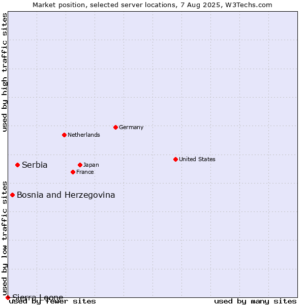 Market position of Serbia vs. Bosnia and Herzegovina vs. Sierra Leone