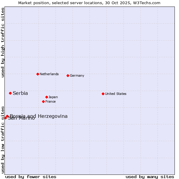 Market position of Serbia vs. Bosnia and Herzegovina vs. San Marino