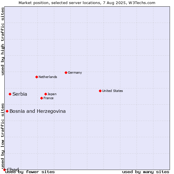 Market position of Serbia vs. Bosnia and Herzegovina vs. Chad