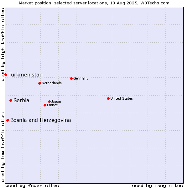 Market position of Serbia vs. Bosnia and Herzegovina vs. Turkmenistan