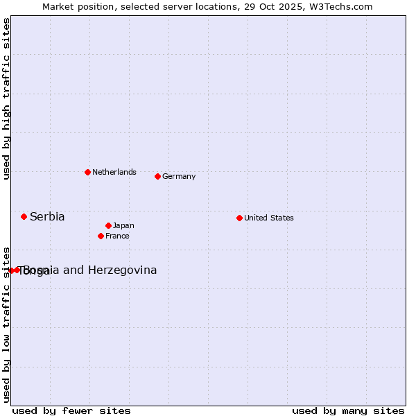 Market position of Serbia vs. Bosnia and Herzegovina vs. Tonga