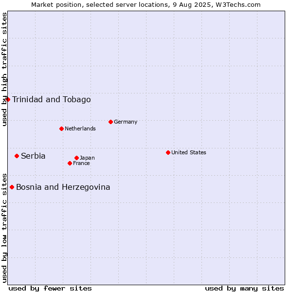 Market position of Serbia vs. Bosnia and Herzegovina vs. Trinidad and Tobago
