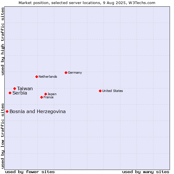 Market position of Taiwan vs. Serbia vs. Bosnia and Herzegovina