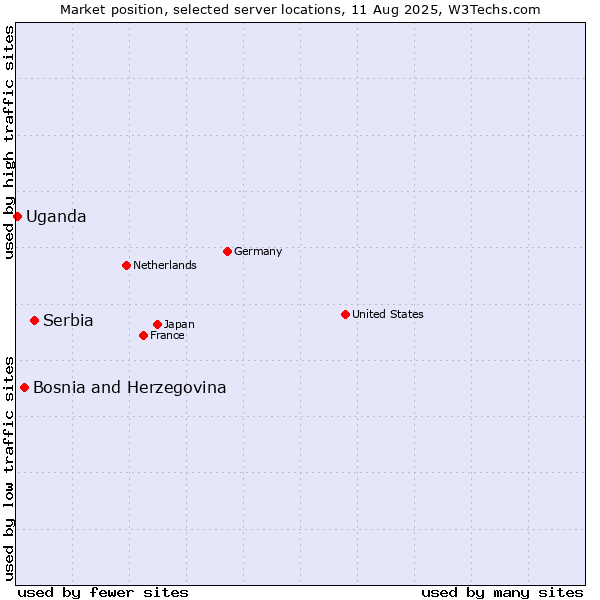 Market position of Serbia vs. Bosnia and Herzegovina vs. Uganda