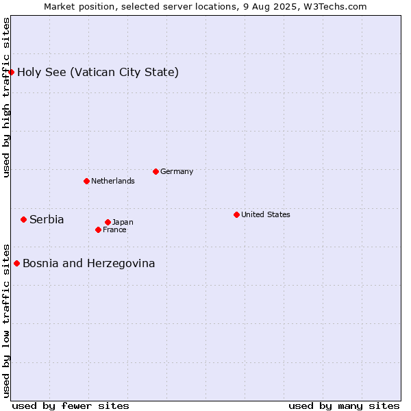 Market position of Serbia vs. Bosnia and Herzegovina vs. Holy See (Vatican City State)