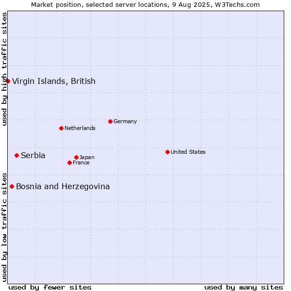 Market position of Serbia vs. Bosnia and Herzegovina vs. Virgin Islands, British