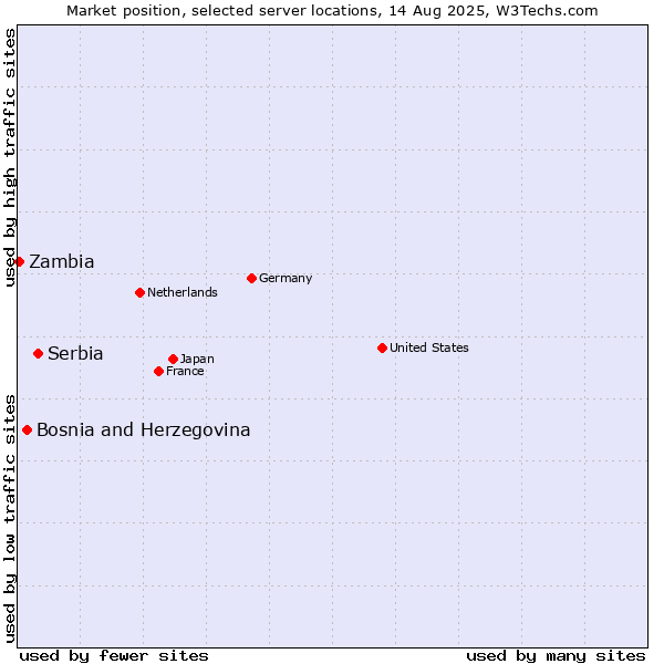 Market position of Serbia vs. Bosnia and Herzegovina vs. Zambia