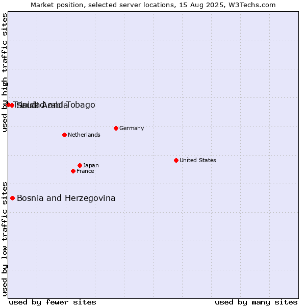 Market position of Bosnia and Herzegovina vs. Saudi Arabia vs. Trinidad and Tobago