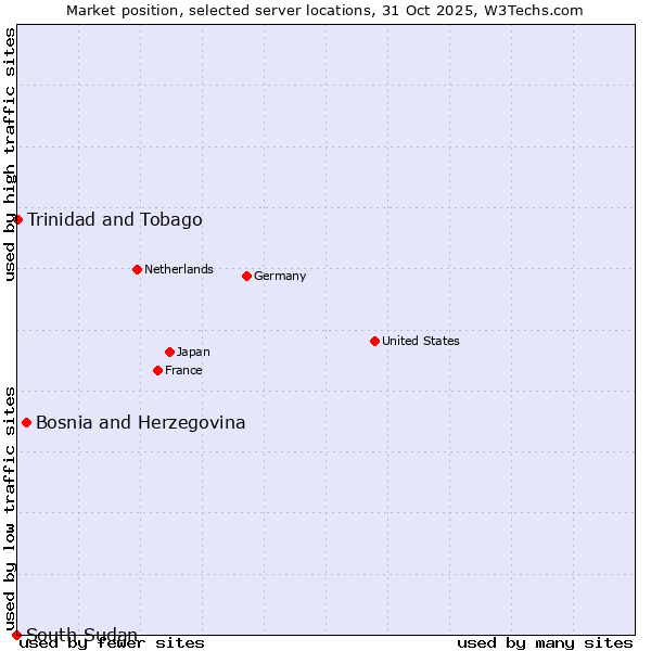 Market position of Bosnia and Herzegovina vs. Trinidad and Tobago vs. South Sudan