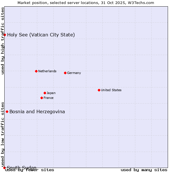 Market position of Bosnia and Herzegovina vs. Holy See (Vatican City State) vs. South Sudan