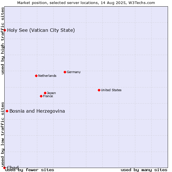 Market position of Bosnia and Herzegovina vs. Holy See (Vatican City State) vs. Chad