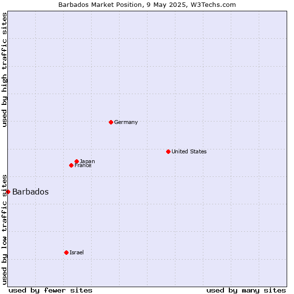 Market position of Barbados