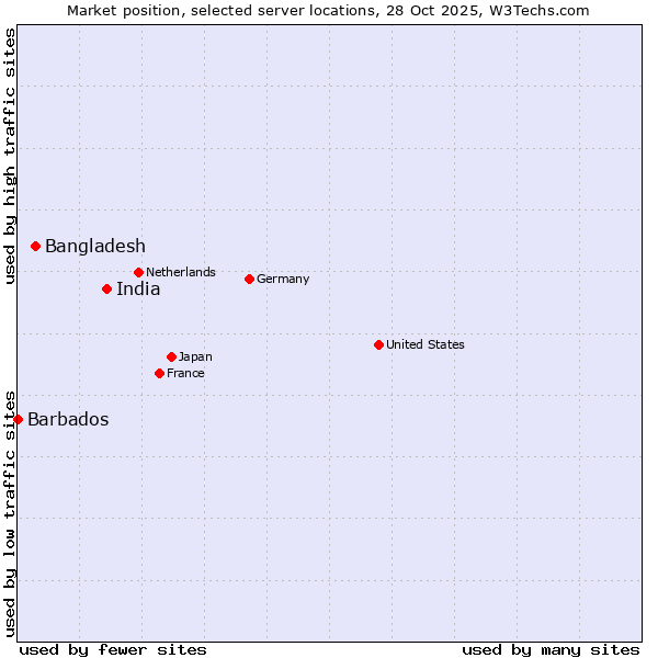 Market position of India vs. Bangladesh vs. Barbados