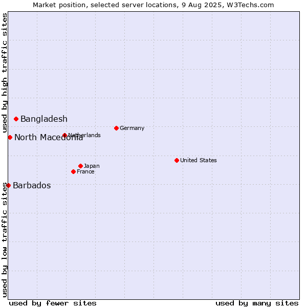 Market position of Bangladesh vs. North Macedonia vs. Barbados