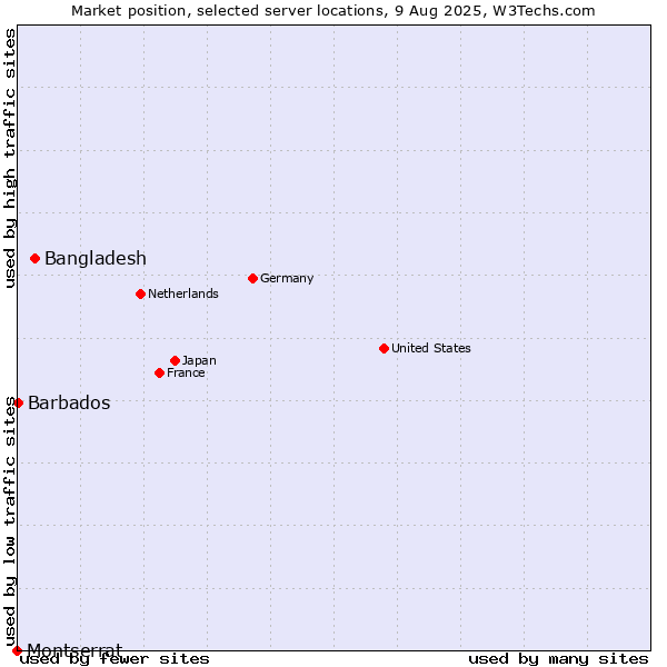 Market position of Bangladesh vs. Barbados vs. Montserrat