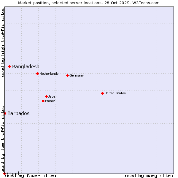Market position of Bangladesh vs. Barbados vs. Chad