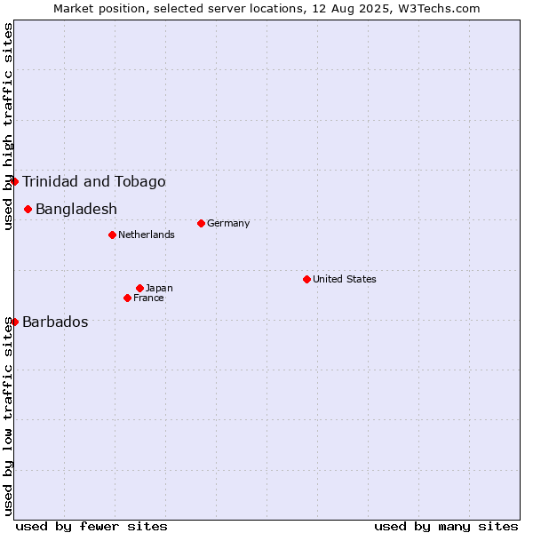 Market position of Bangladesh vs. Trinidad and Tobago vs. Barbados