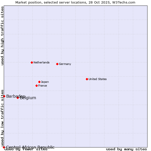 Market position of Belgium vs. Barbados vs. Central African Republic