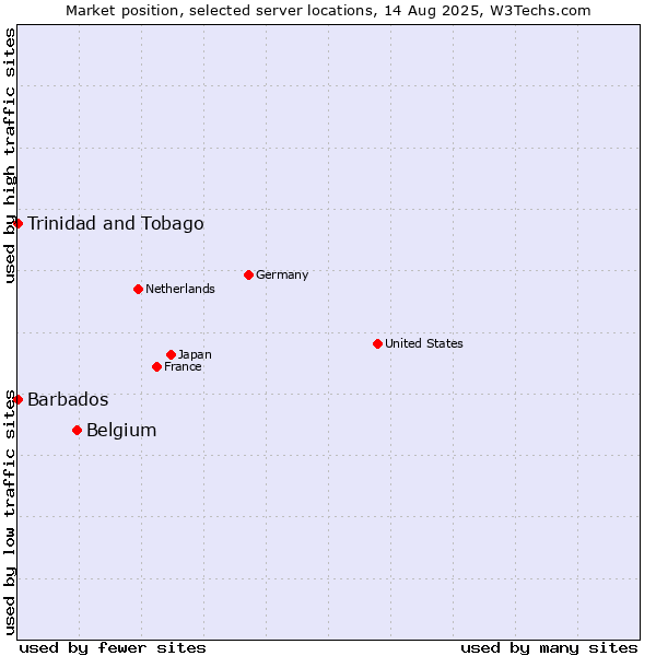 Market position of Belgium vs. Trinidad and Tobago vs. Barbados