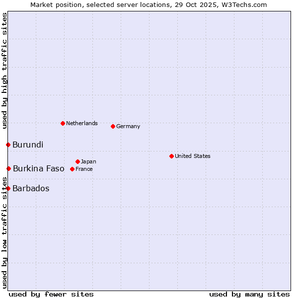 Market position of Burkina Faso vs. Barbados vs. Burundi