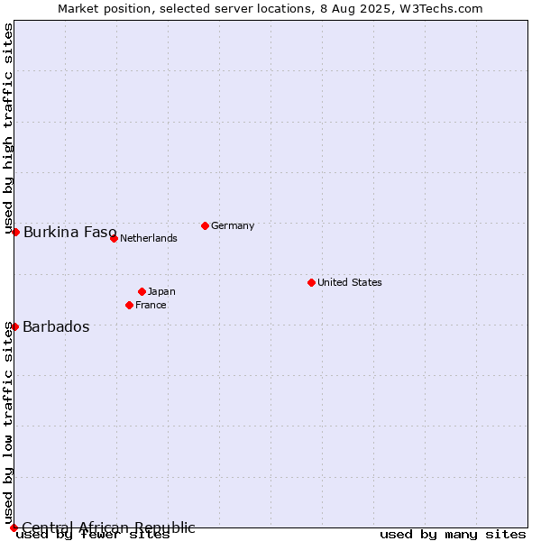 Market position of Burkina Faso vs. Barbados vs. Central African Republic