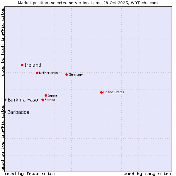 Market position of Ireland vs. Burkina Faso vs. Barbados
