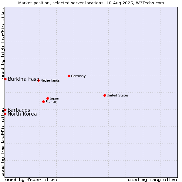 Market position of Burkina Faso vs. Barbados vs. North Korea