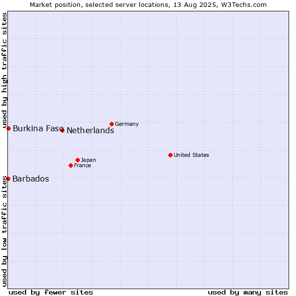 Market position of Netherlands and territories vs. Burkina Faso vs. Barbados