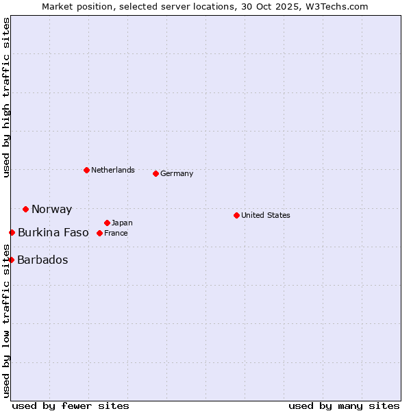 Market position of Norway vs. Burkina Faso vs. Barbados