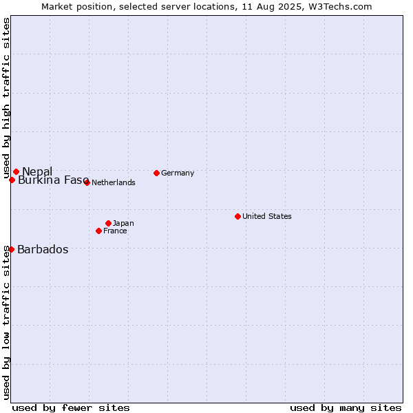 Market position of Nepal vs. Burkina Faso vs. Barbados